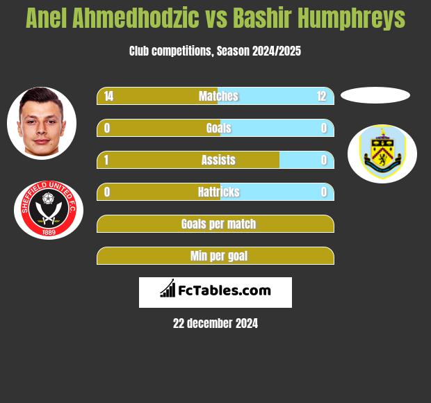 Anel Ahmedhodzic vs Bashir Humphreys h2h player stats