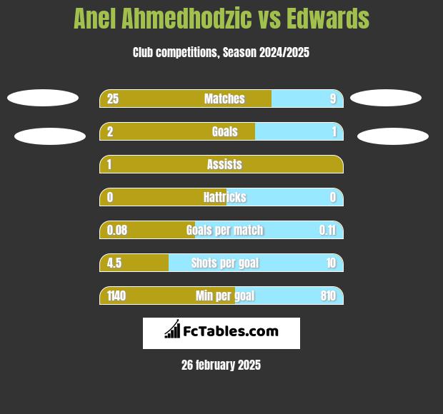 Anel Ahmedhodzic vs Edwards h2h player stats