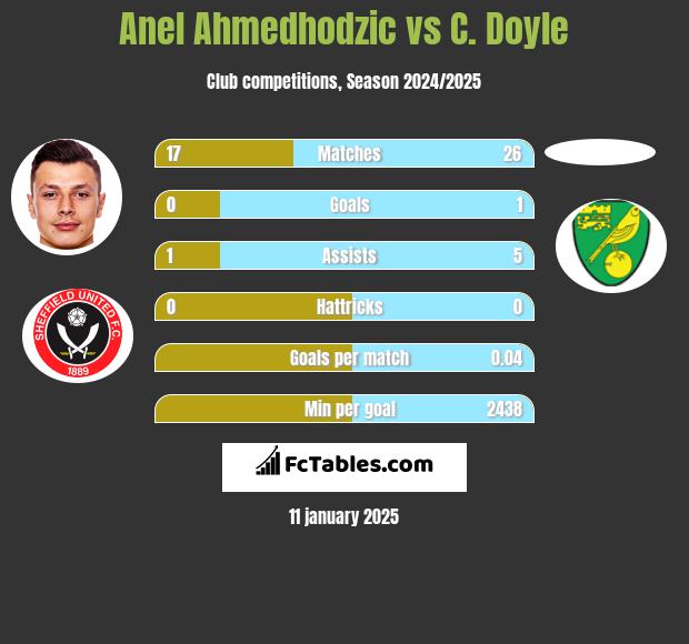 Anel Ahmedhodzic vs C. Doyle h2h player stats