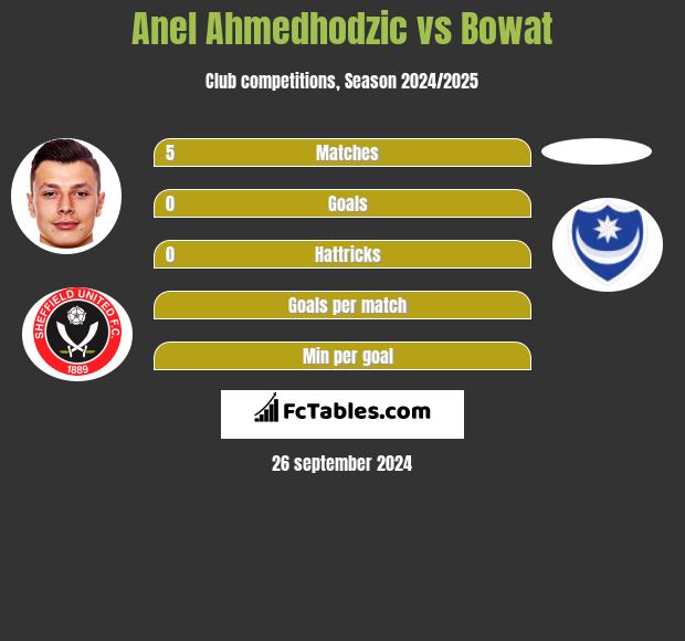 Anel Ahmedhodzic vs Bowat h2h player stats