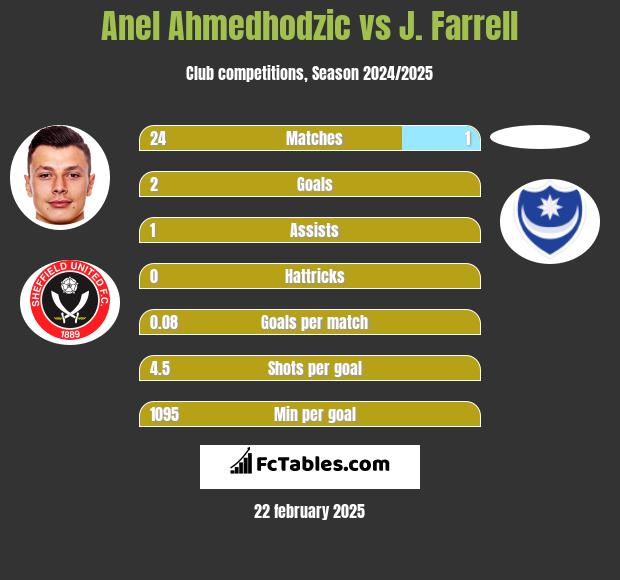 Anel Ahmedhodzic vs J. Farrell h2h player stats