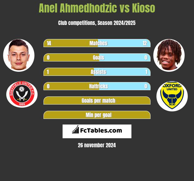 Anel Ahmedhodzic vs Kioso h2h player stats