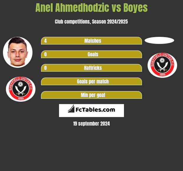 Anel Ahmedhodzic vs Boyes h2h player stats