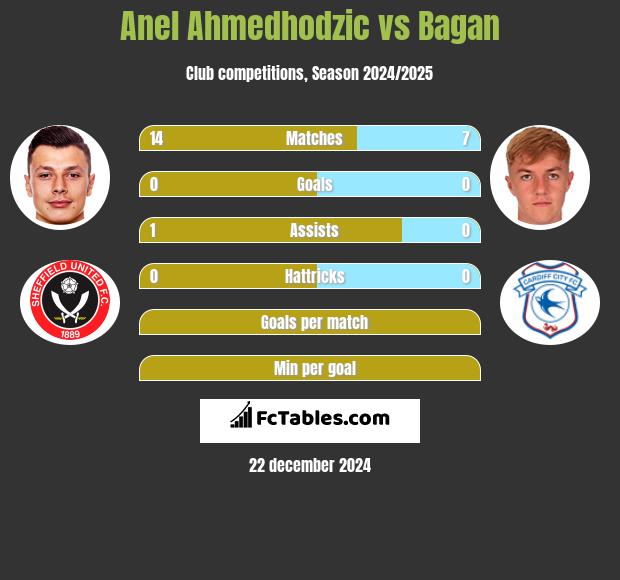 Anel Ahmedhodzic vs Bagan h2h player stats