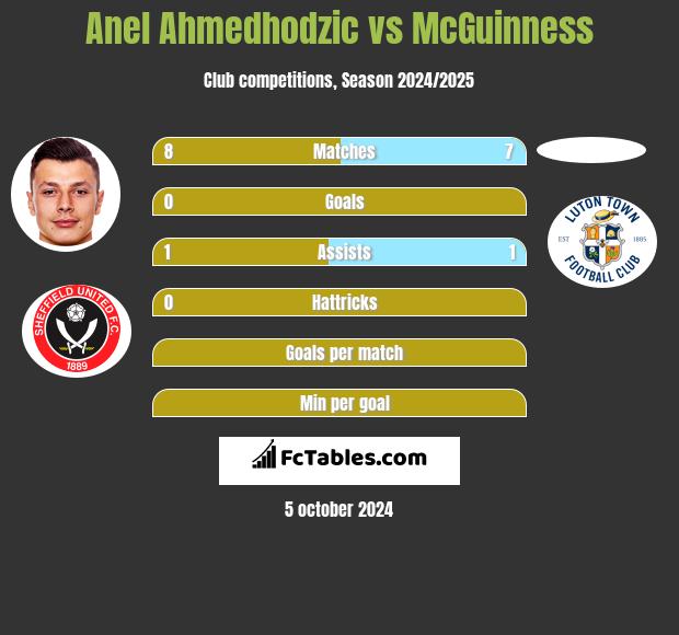 Anel Ahmedhodzic vs McGuinness h2h player stats