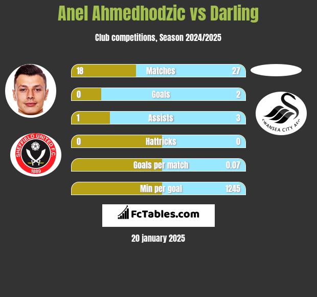 Anel Ahmedhodzic vs Darling h2h player stats