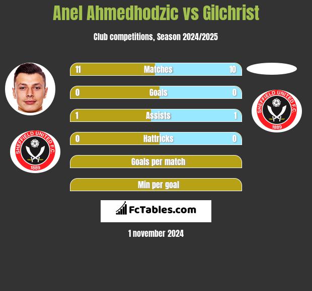 Anel Ahmedhodzic vs Gilchrist h2h player stats