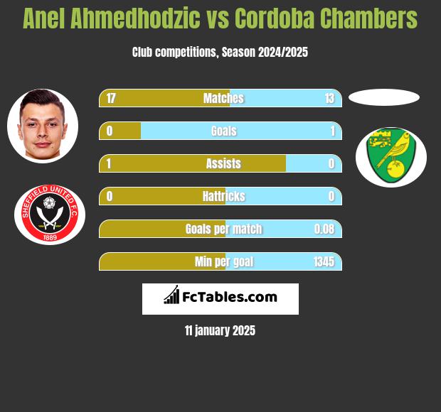 Anel Ahmedhodzic vs Cordoba Chambers h2h player stats