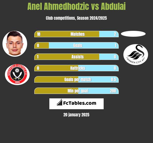 Anel Ahmedhodzic vs Abdulai h2h player stats