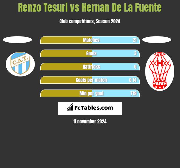 Renzo Tesuri vs Hernan De La Fuente h2h player stats