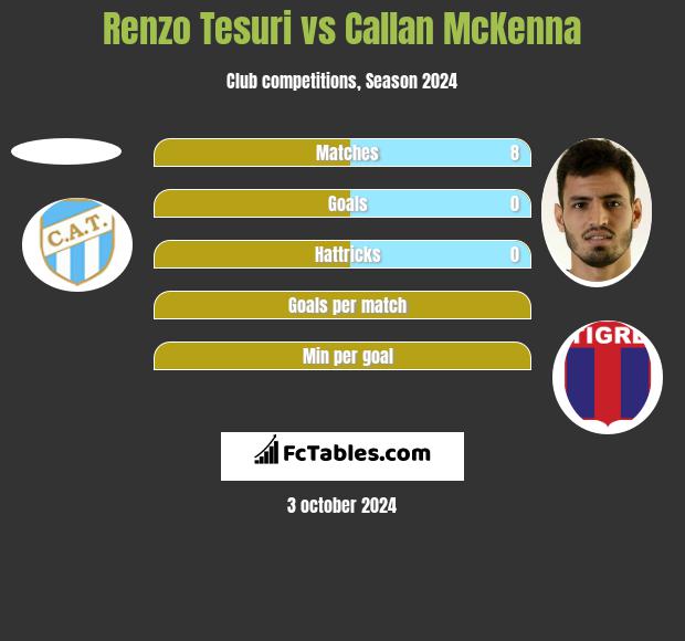 Renzo Tesuri vs Callan McKenna h2h player stats