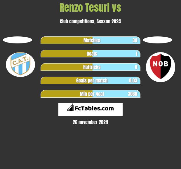 Renzo Tesuri vs  h2h player stats