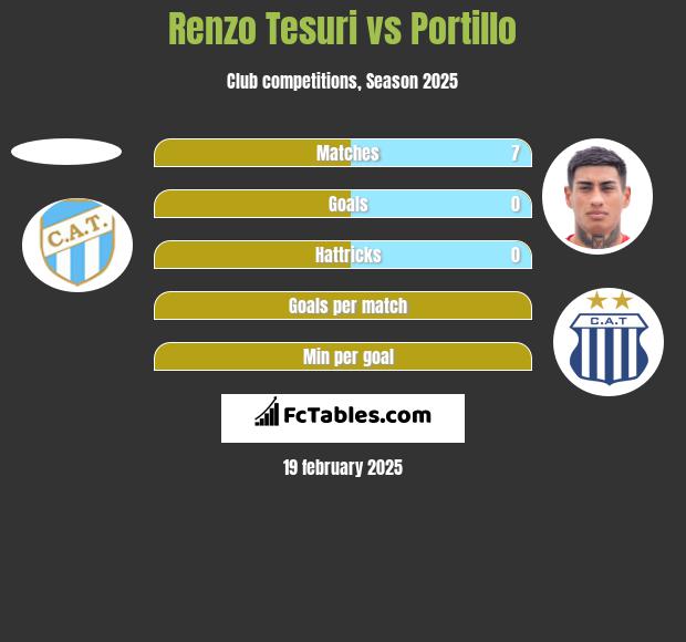 Renzo Tesuri vs Portillo h2h player stats