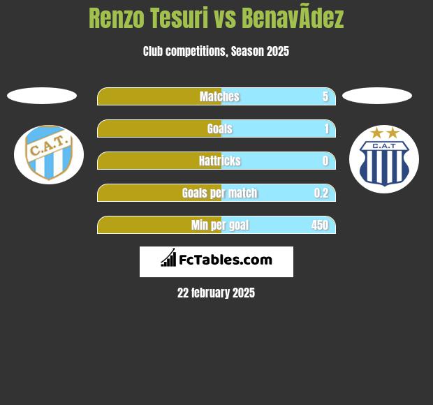 Renzo Tesuri vs BenavÃ­dez h2h player stats