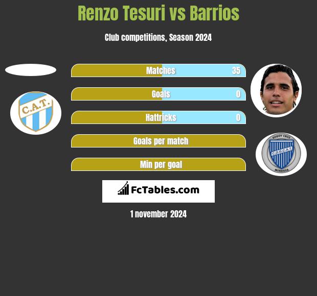 Renzo Tesuri vs Barrios h2h player stats