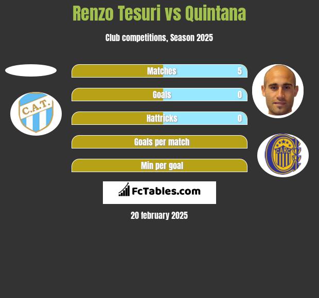 Renzo Tesuri vs Quintana h2h player stats