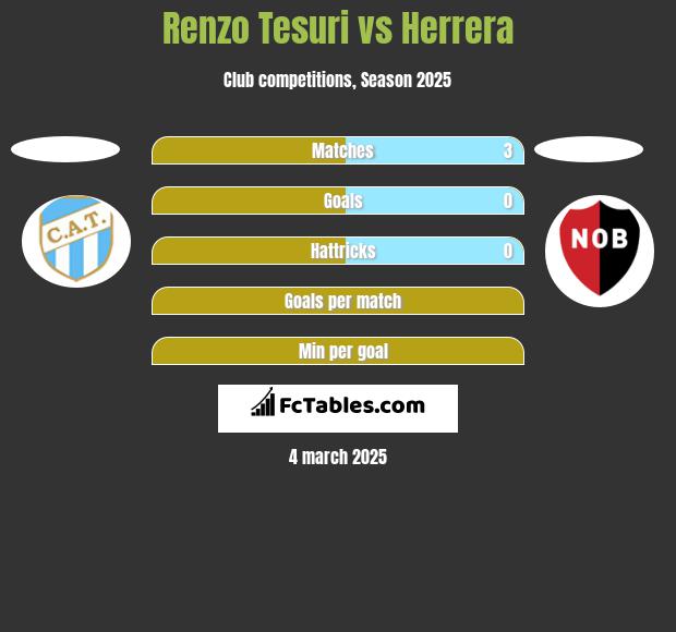 Renzo Tesuri vs Herrera h2h player stats