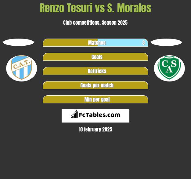 Renzo Tesuri vs S. Morales h2h player stats