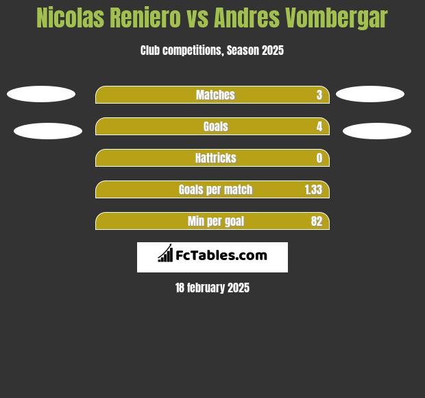 Nicolas Reniero vs Andres Vombergar h2h player stats