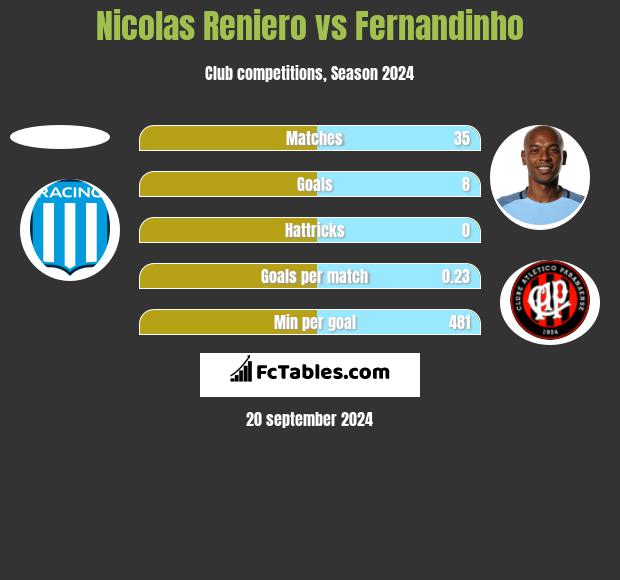 Nicolas Reniero vs Fernandinho h2h player stats