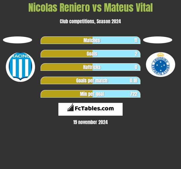 Nicolas Reniero vs Mateus Vital h2h player stats