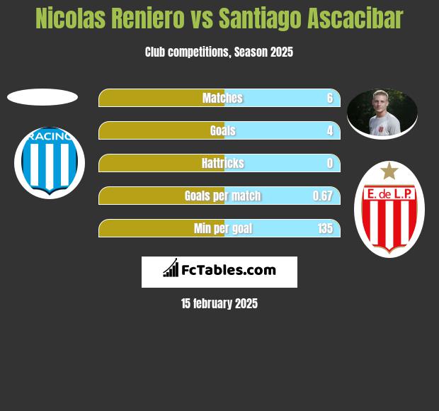 Nicolas Reniero vs Santiago Ascacibar h2h player stats