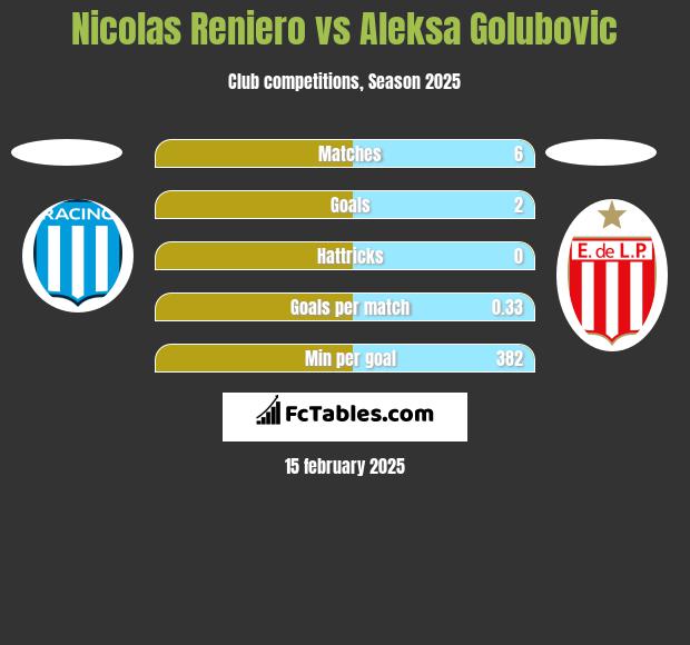 Nicolas Reniero vs Aleksa Golubovic h2h player stats