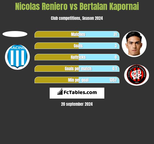 Nicolas Reniero vs Bertalan Kapornai h2h player stats