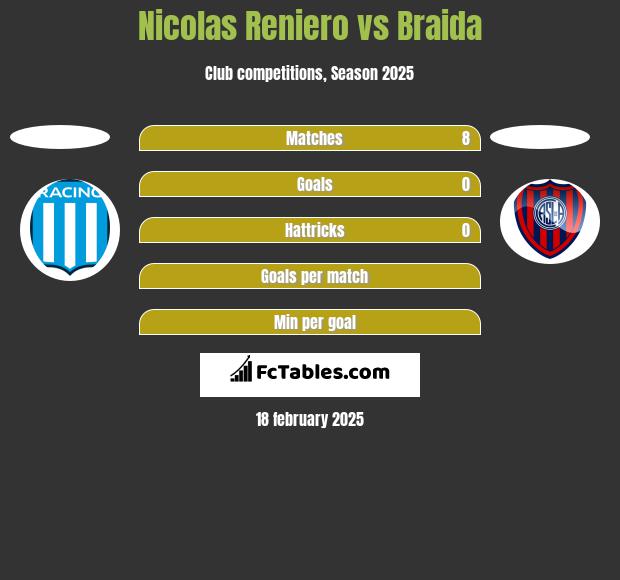 Nicolas Reniero vs Braida h2h player stats