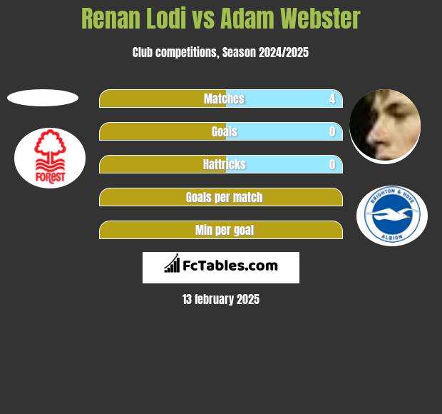 Renan Lodi vs Adam Webster h2h player stats