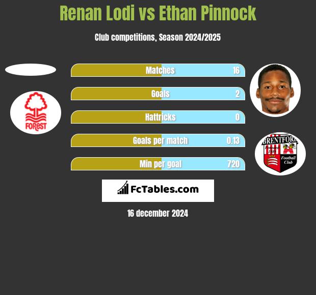 Renan Lodi vs Ethan Pinnock h2h player stats