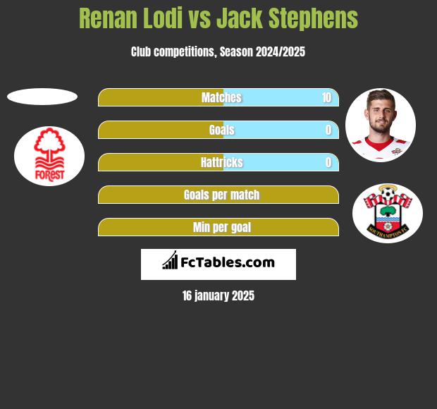 Renan Lodi vs Jack Stephens h2h player stats