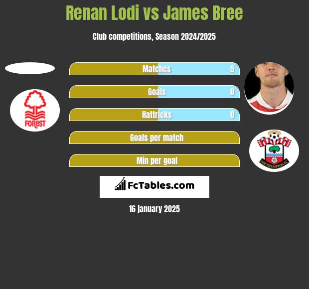 Renan Lodi vs James Bree h2h player stats