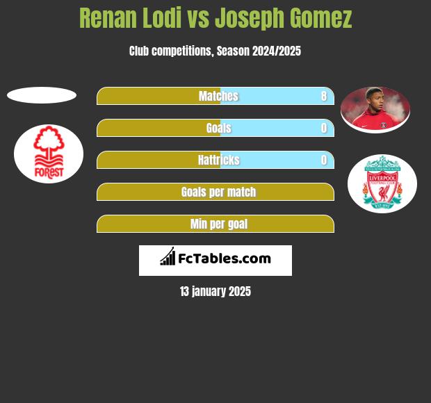 Renan Lodi vs Joseph Gomez h2h player stats