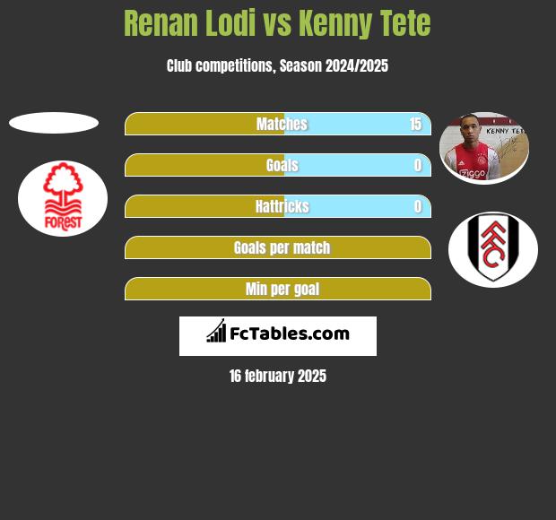 Renan Lodi vs Kenny Tete h2h player stats