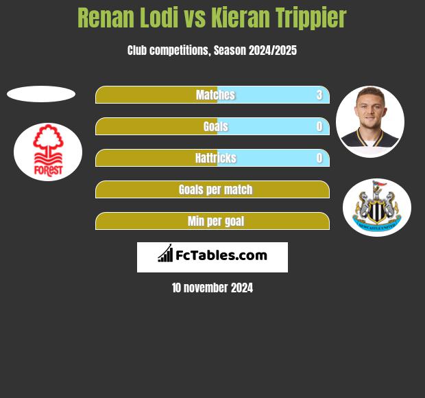 Renan Lodi vs Kieran Trippier h2h player stats