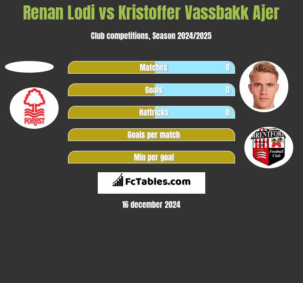 Renan Lodi vs Kristoffer Vassbakk Ajer h2h player stats