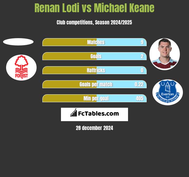 Renan Lodi vs Michael Keane h2h player stats