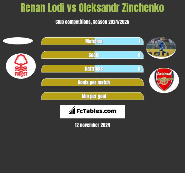 Renan Lodi vs Oleksandr Zinchenko h2h player stats