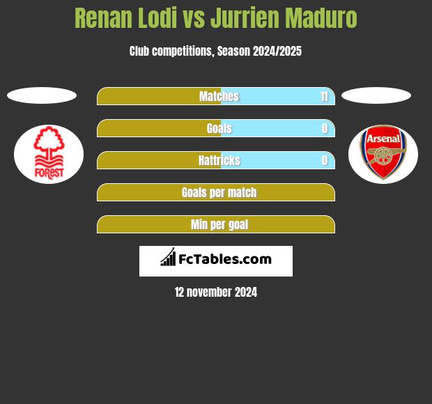 Renan Lodi vs Jurrien Maduro h2h player stats