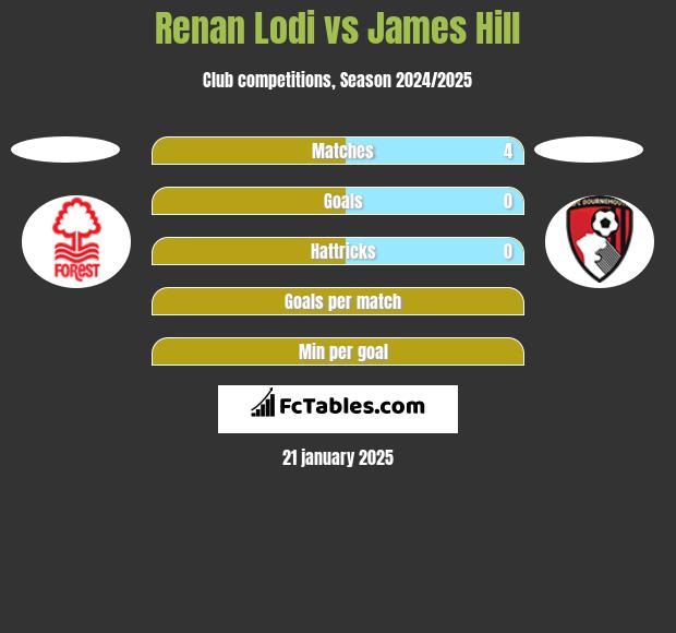 Renan Lodi vs James Hill h2h player stats