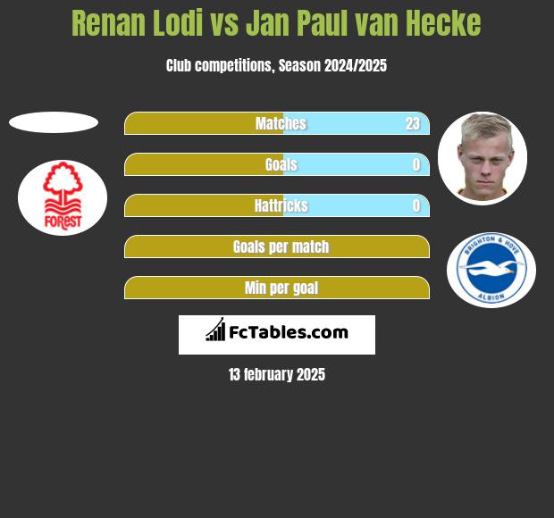 Renan Lodi vs Jan Paul van Hecke h2h player stats