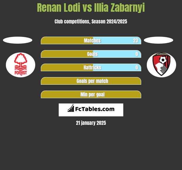 Renan Lodi vs Illia Zabarnyi h2h player stats