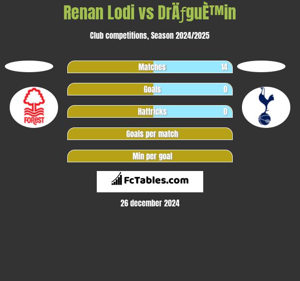 Renan Lodi vs DrÄƒguÈ™in h2h player stats