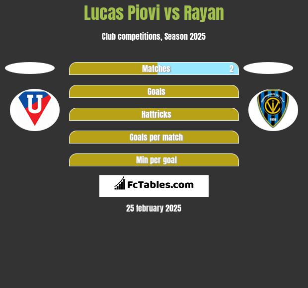 Lucas Piovi vs Rayan h2h player stats