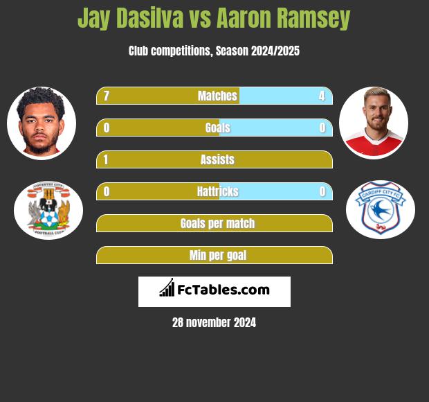 Jay Dasilva vs Aaron Ramsey h2h player stats