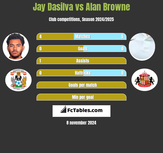 Jay Dasilva vs Alan Browne h2h player stats