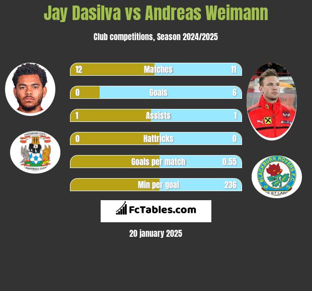 Jay Dasilva vs Andreas Weimann h2h player stats