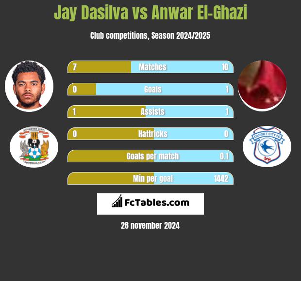 Jay Dasilva vs Anwar El-Ghazi h2h player stats