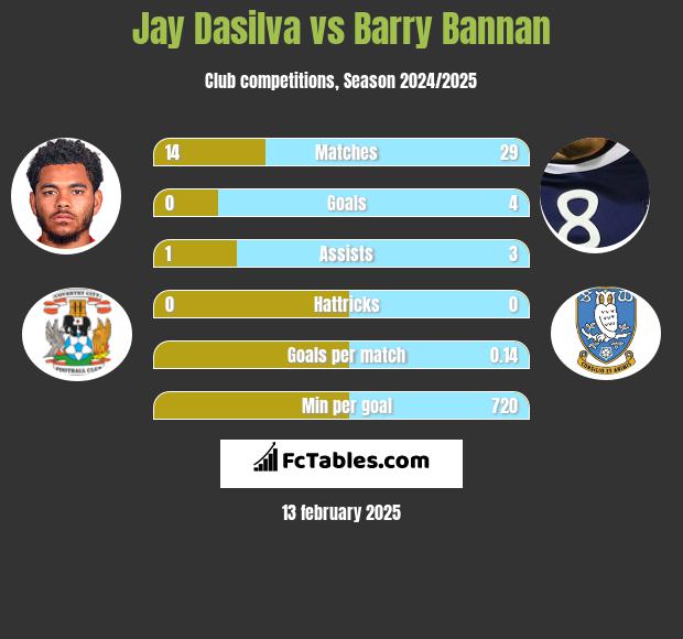 Jay Dasilva vs Barry Bannan h2h player stats